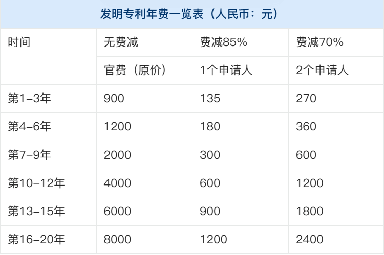 发明专利年费表