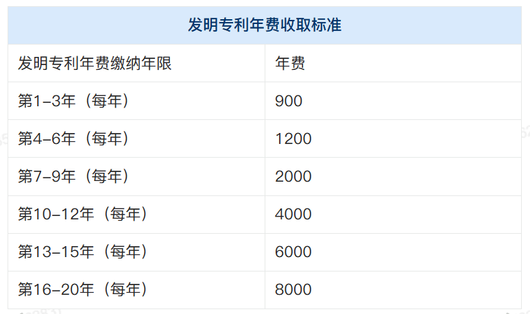 发明专利年费一年多少钱