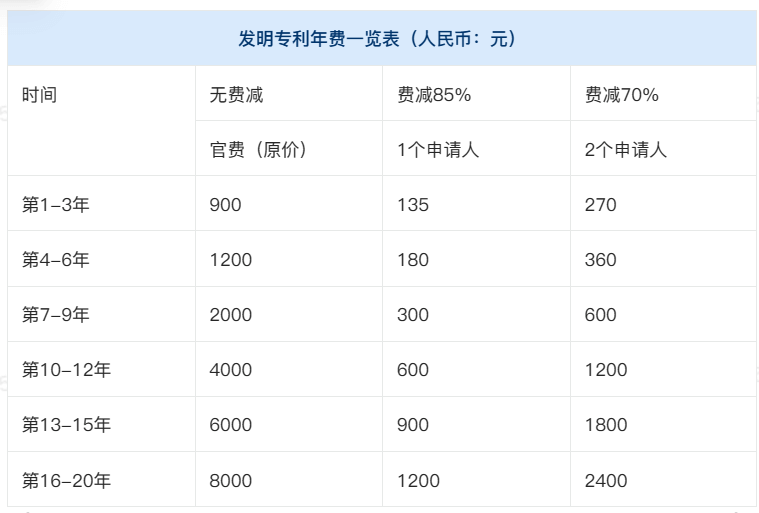 发明专利年费及费减后收费标准