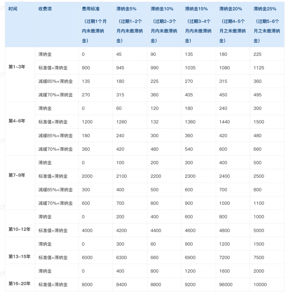 发明专利年费及费减后收费标准