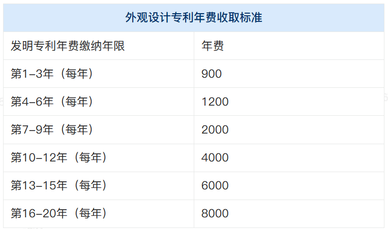 发明专利第一年年费是多少