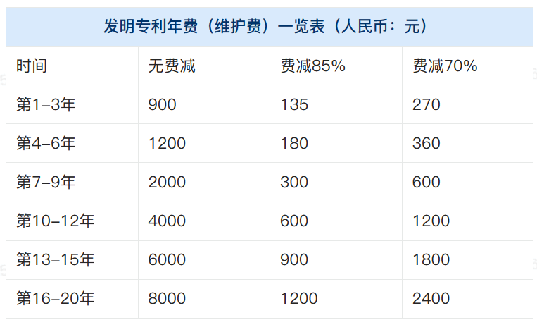 发明专利年费（维护费）每年交多少