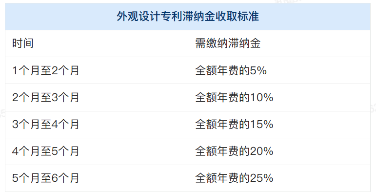 外观专利每年要交多少费用