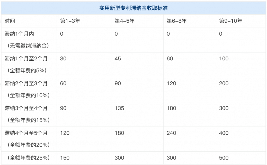 实用新型专利年费收费标准