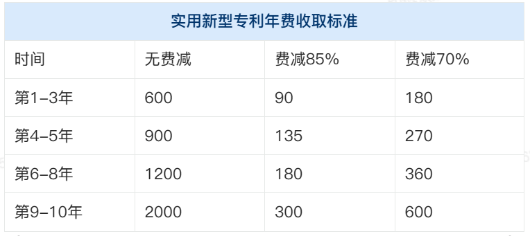 实用新型专利年费多少钱