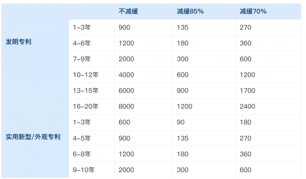 专利年费标准一览表