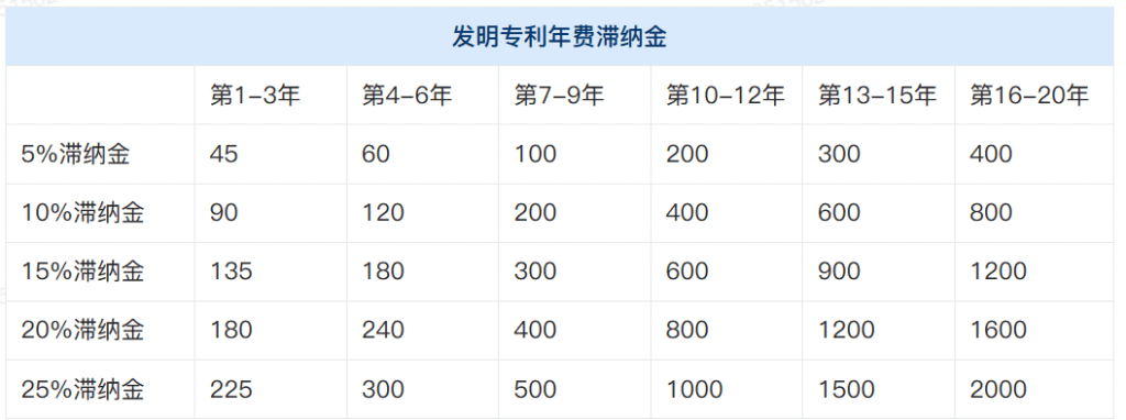 专利年费标准一览表