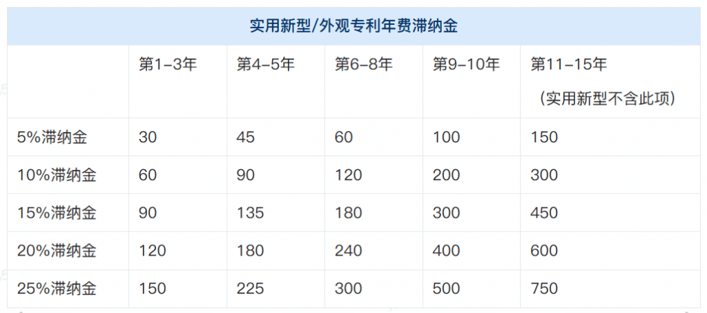 专利年费标准一览表