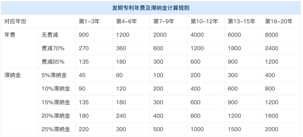 专利年费收费标准