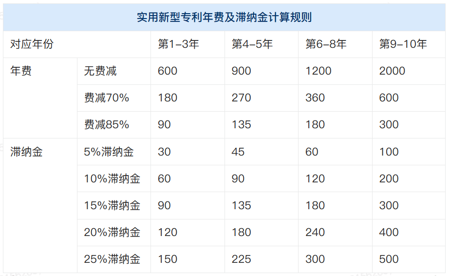 专利年费收费标准