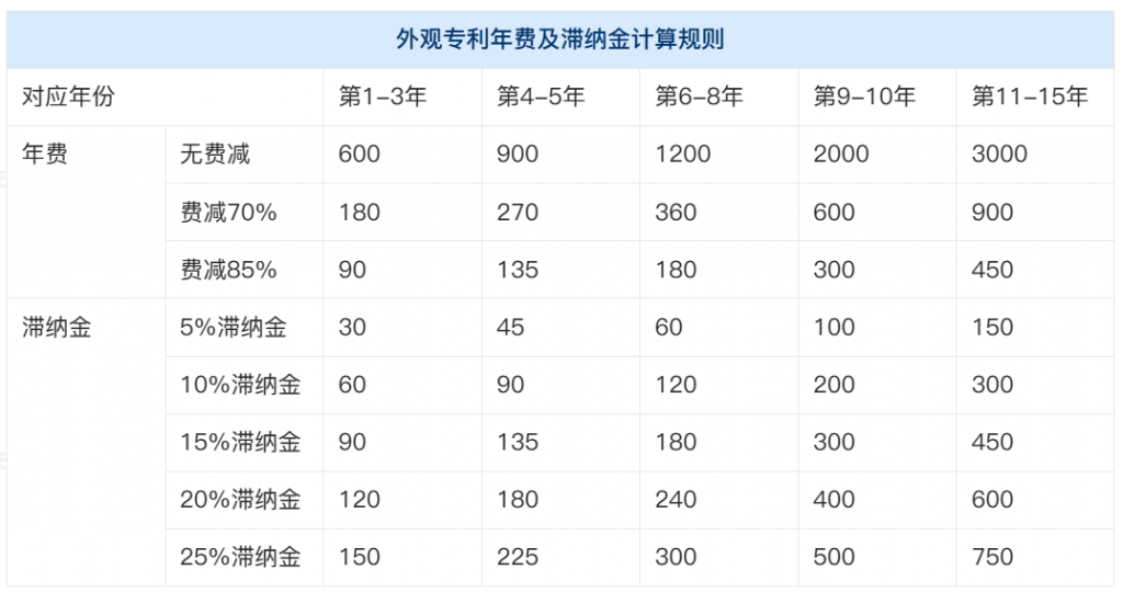 专利年费收费标准