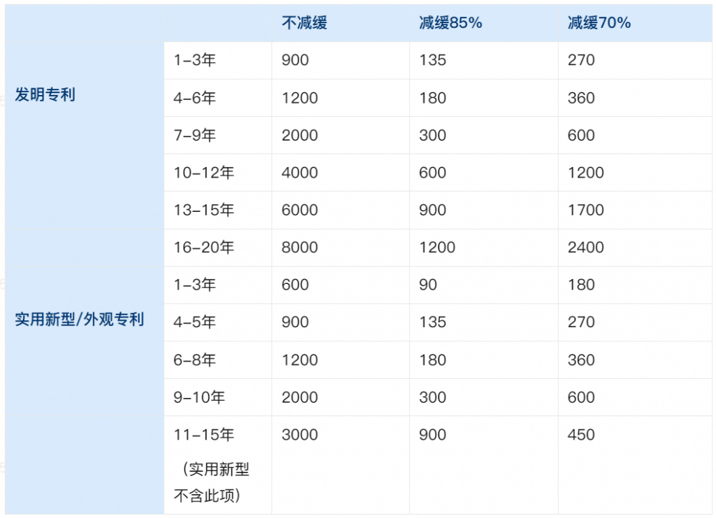 专利维护费一年多少钱