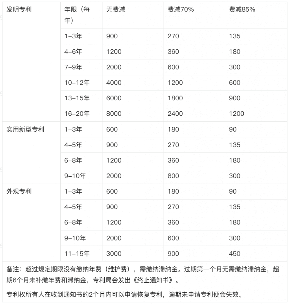 专利年费费减后收费标准