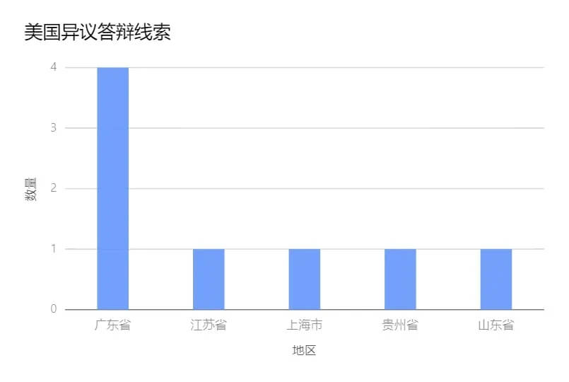 案件通播报：新增2000+条涉外知产业务线索发布