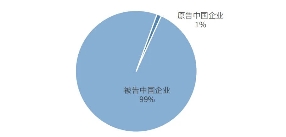 2024年中国企业海外知识产权纠纷报告解读