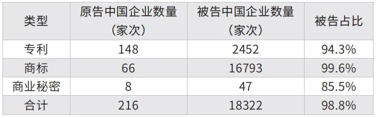 2024年中国企业海外知识产权纠纷报告解读