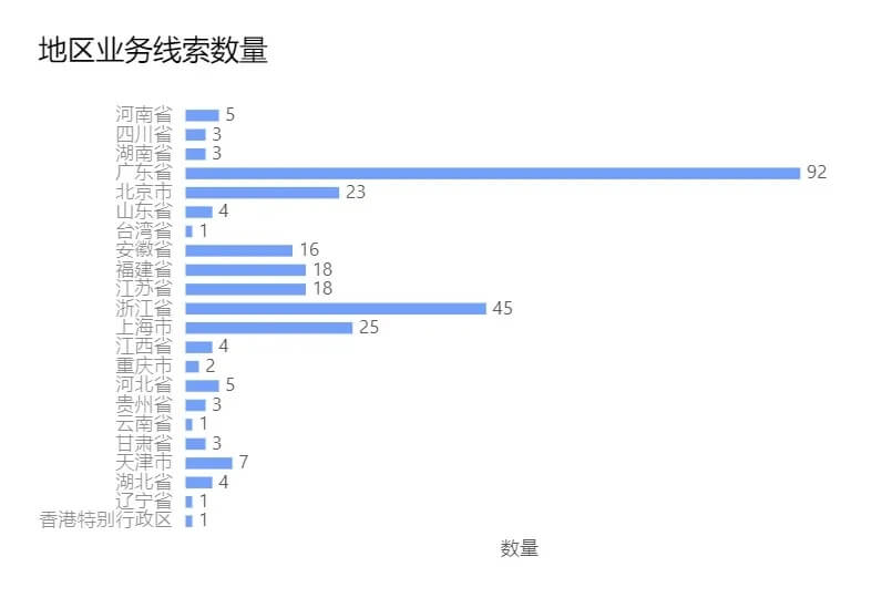 案件通播报：新增300+条涉外知产业务线索发布