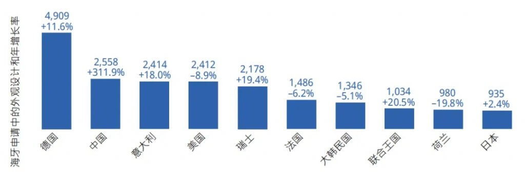 深度解读：中国加入海牙外观体系后的应用成效