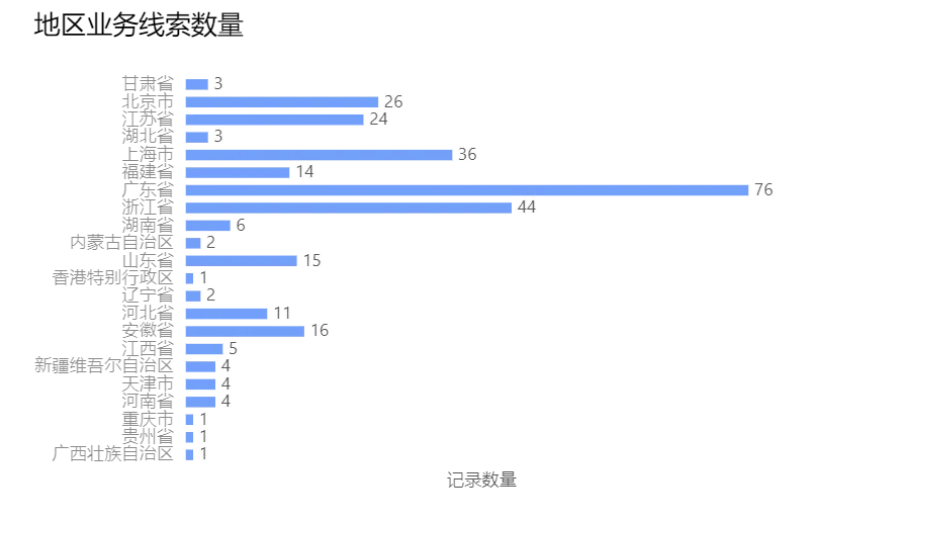 案件通播报：新增300+条涉外知产业务线索发布