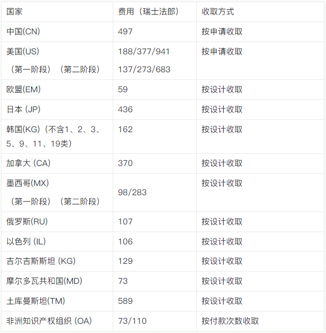 海牙外观申请费用计算方法总结