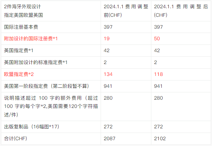 海牙外观申请费用计算方法总结